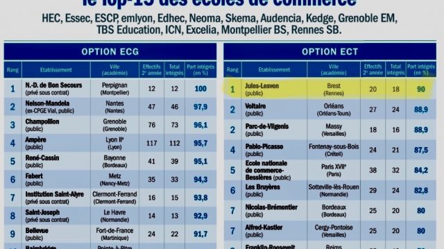 Lesven est n° 1 des meilleures CPGE ECT permettant d'intégrer le Top 15 des écoles de commerce !