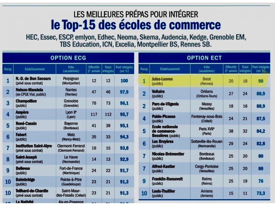 Lesven est n° 1 des meilleures CPGE ECT permettant d'intégrer le Top 15 des écoles de commerce !